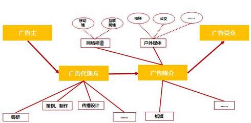 新三板掛牌文化企業(yè)經(jīng)營(yíng)與投資解析之“廣告營(yíng)銷(xiāo)”