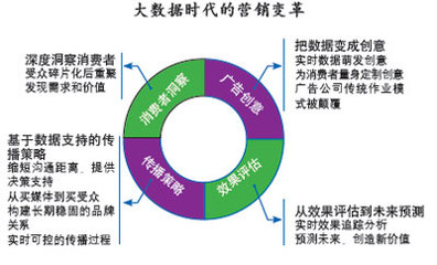 解構(gòu)與重構(gòu) 大數(shù)據(jù)時(shí)代的營(yíng)銷(xiāo)變革
